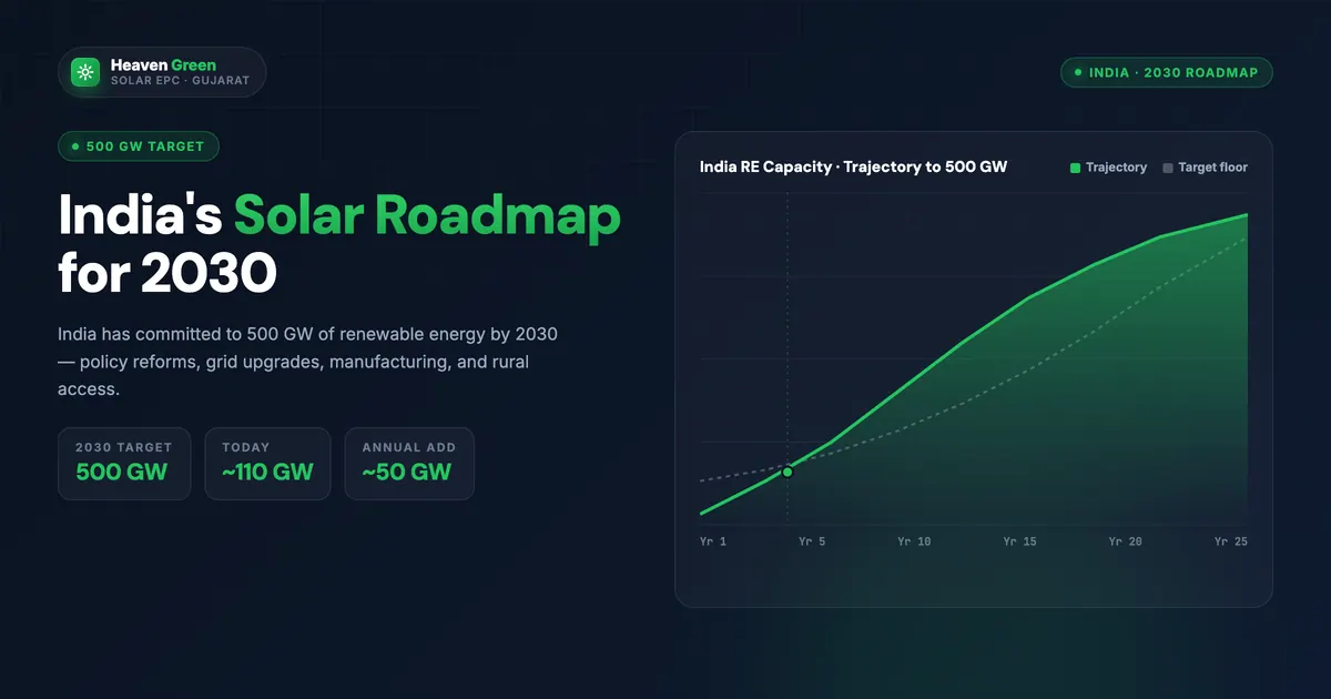 1 MW Solar Plant Cost and ROI 2026 — Investor Guide