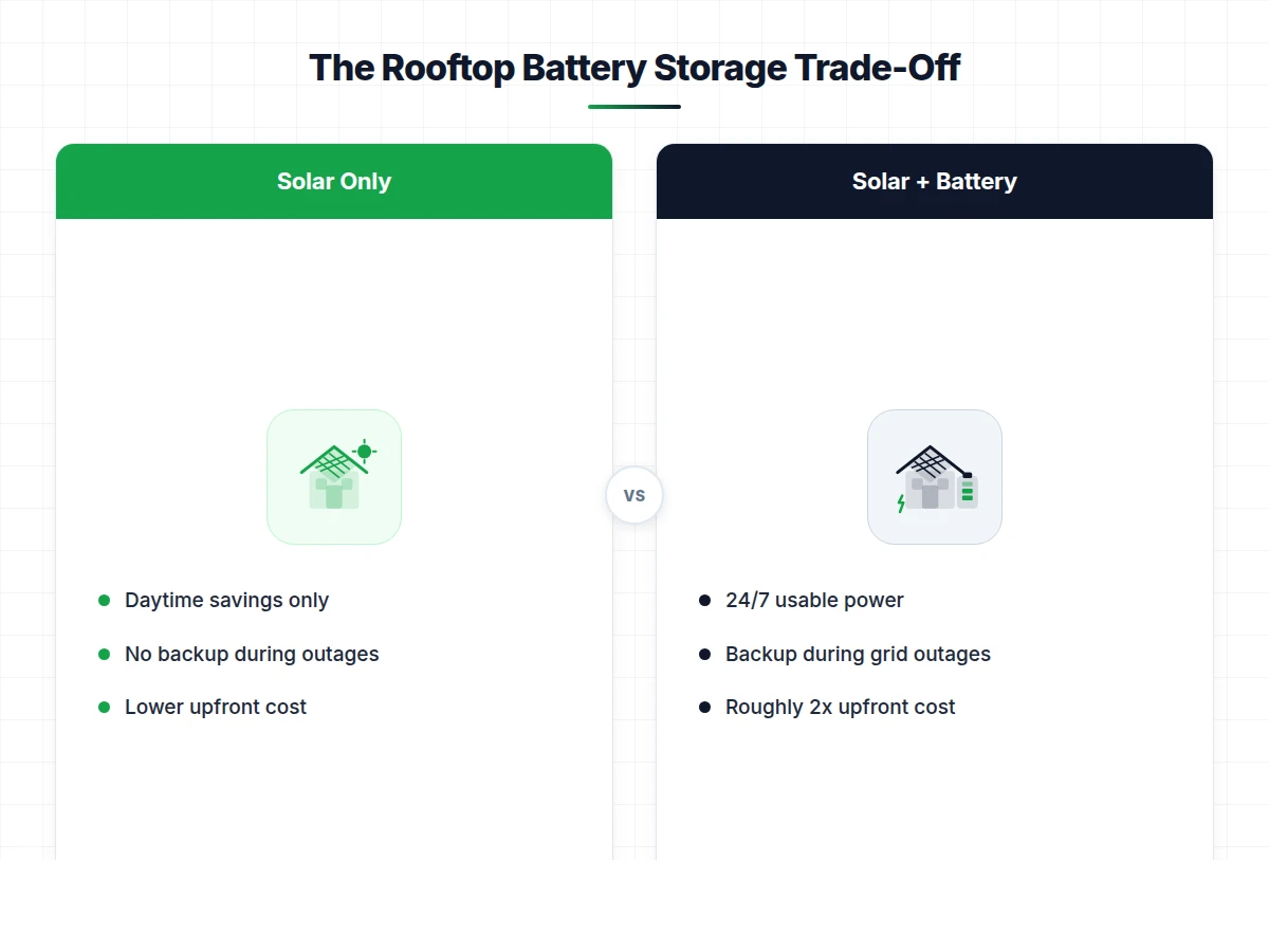 Rooftop solar only versus solar plus battery storage trade-off comparison