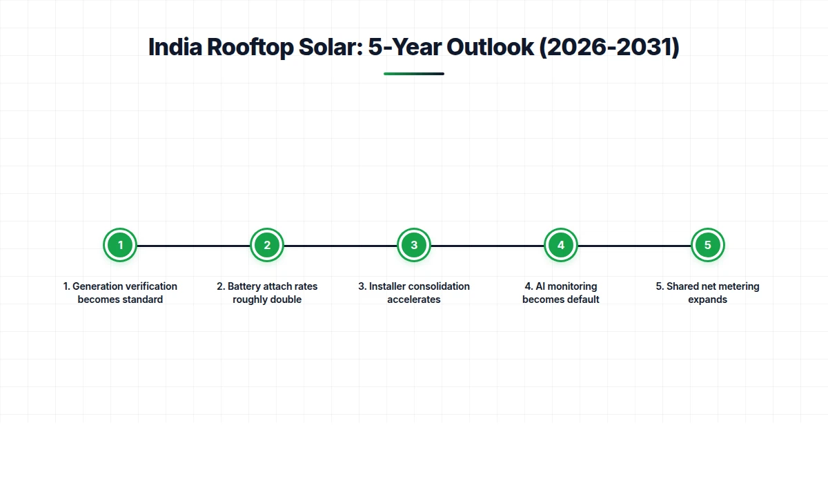 India rooftop solar five-year outlook timeline from 2026 to 2031