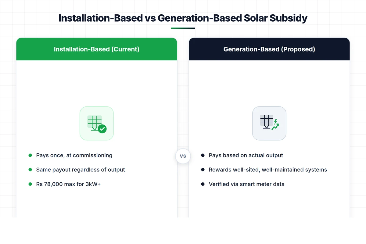 Installation-based versus generation-based solar subsidy comparison for PM Surya Ghar 2.0