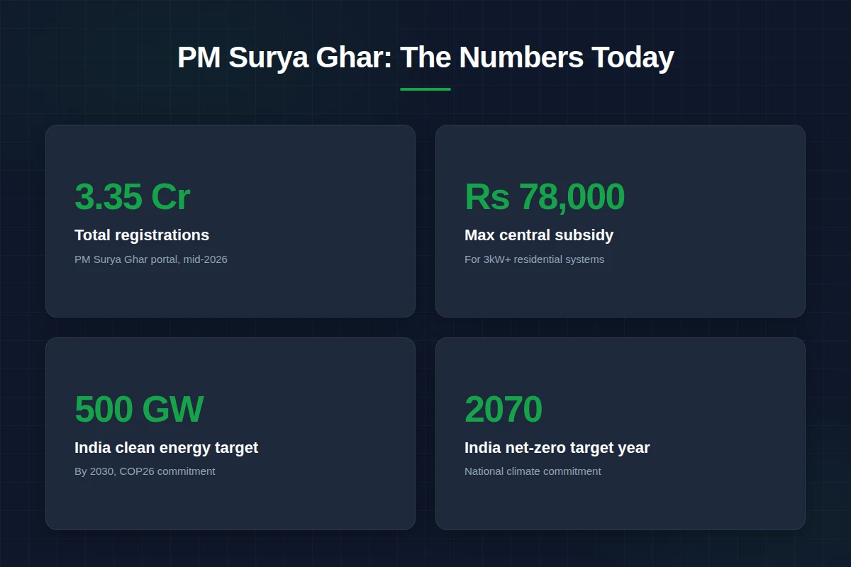 PM Surya Ghar key numbers: 3.35 crore registrations, Rs 78,000 max subsidy, 500 GW clean energy target, 2070 net-zero target